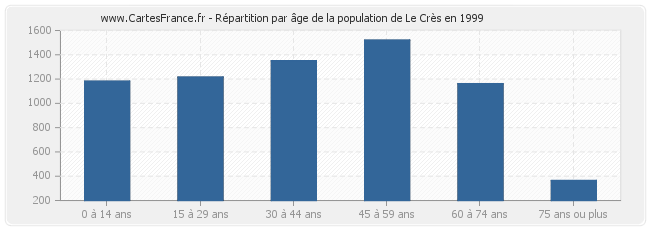 Répartition par âge de la population de Le Crès en 1999